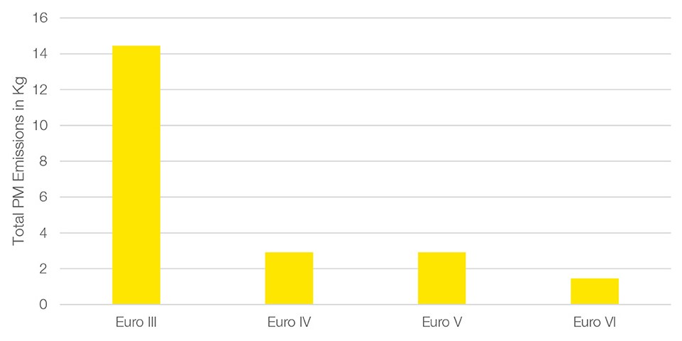 Note: There is no difference in PM between EIV and EV, which is why they are the same in the graph above.